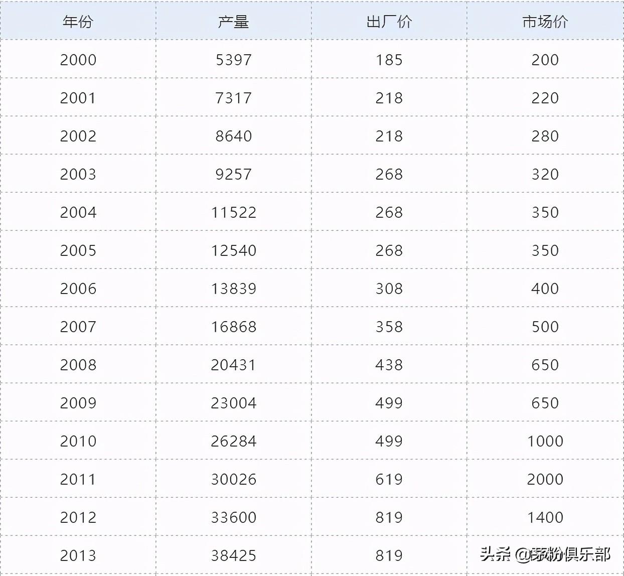 茅臺酒回收2009_回收90年茅臺酒多少錢_1990年茅臺酒回收價格表