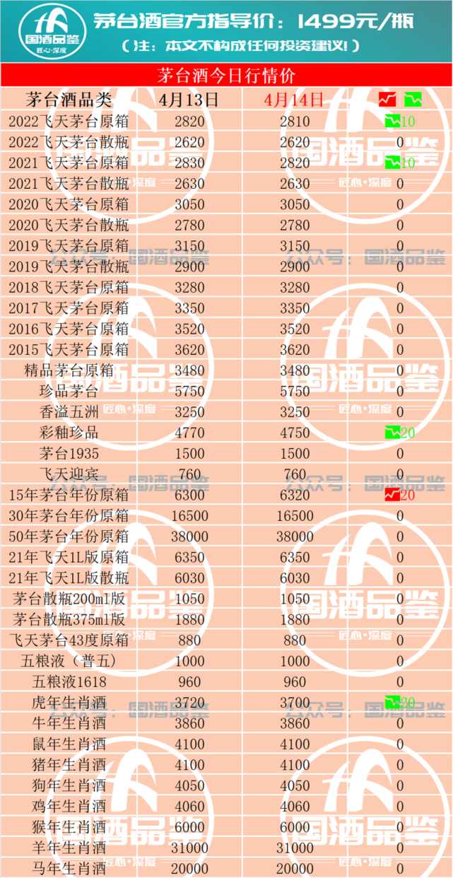 虎年生肖茅臺(tái)跳水，近5日跌160元，曾炒至8000！